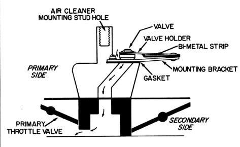 Rochester 4 Jet idle system